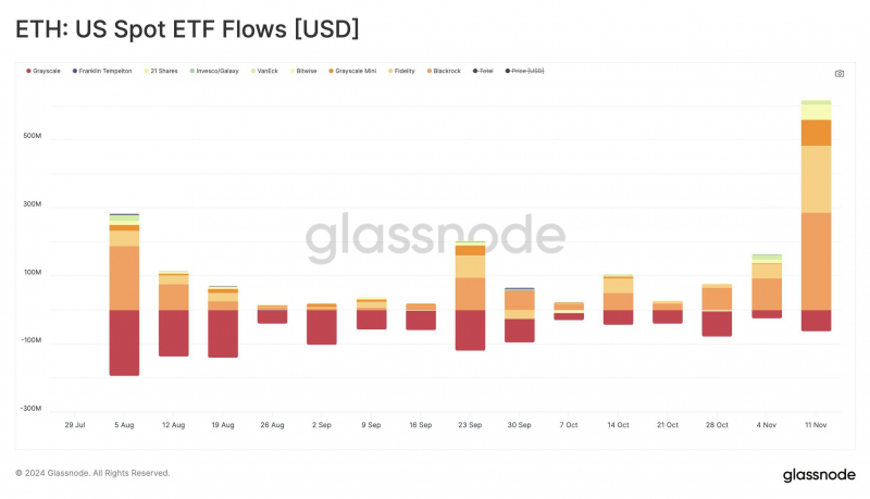 ETH стабилизируется на фоне рекордных притоков в ETF